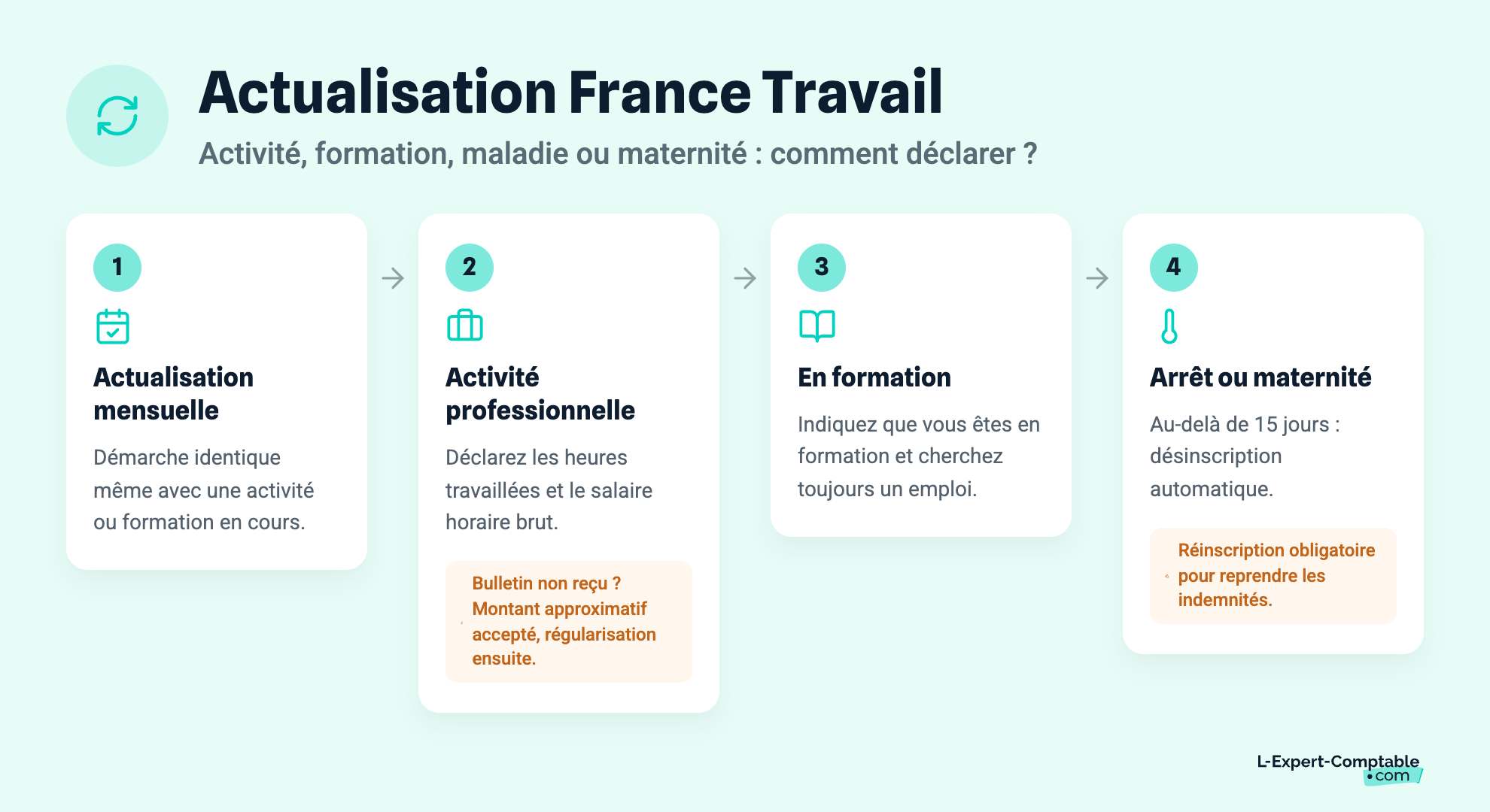 Actualisation France Travail